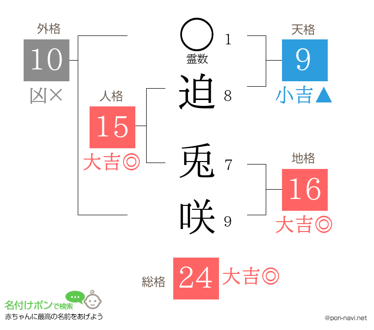 迫 兎咲さんの姓名判断結果