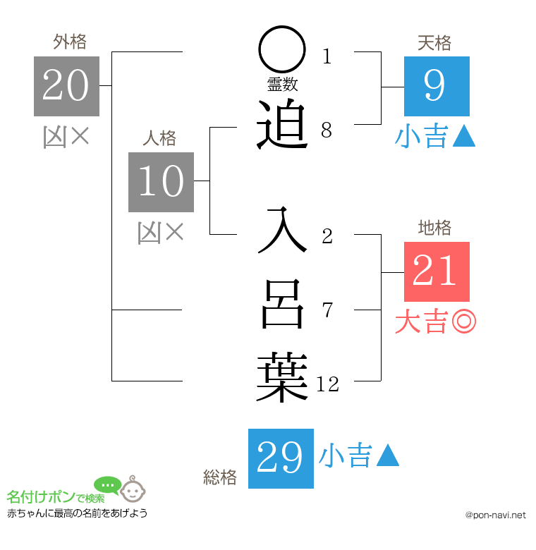 迫 入呂葉さんの姓名判断結果