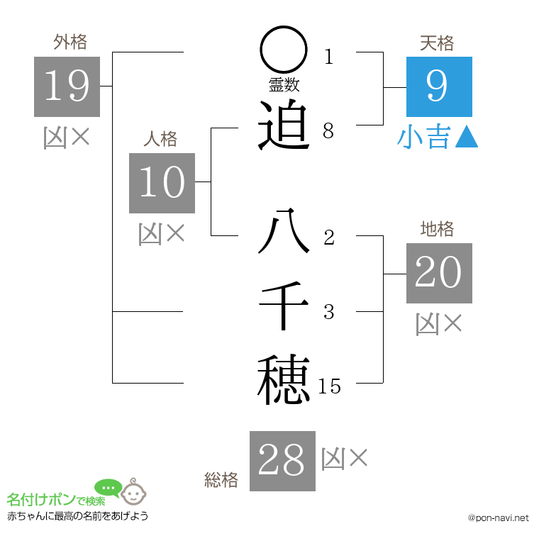 迫 八千穂さんの姓名判断結果