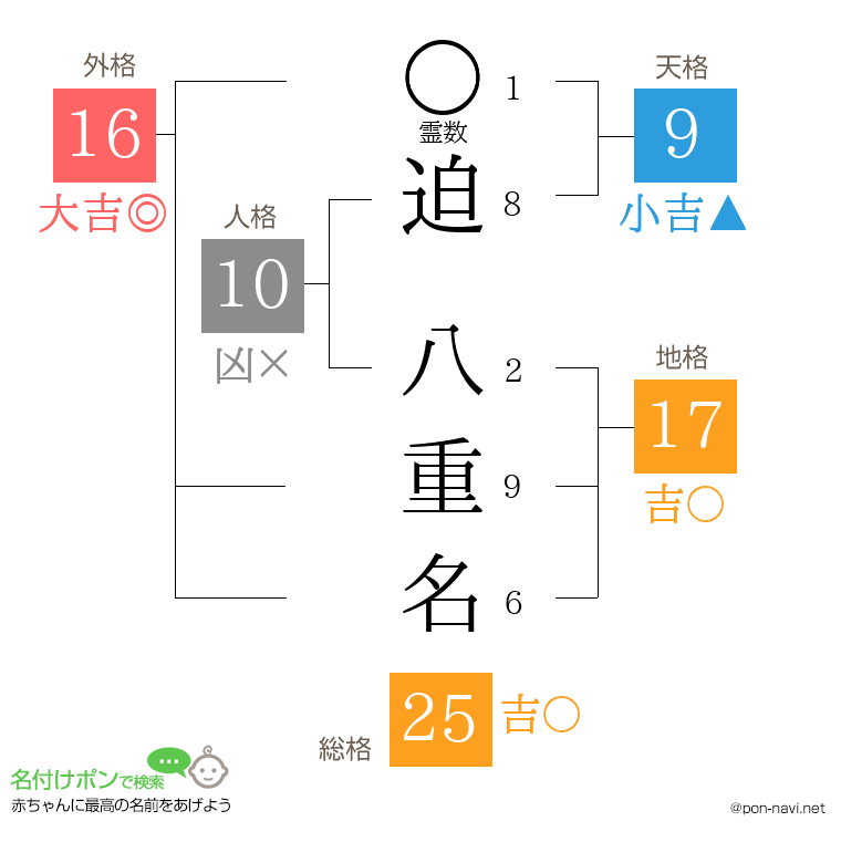 迫 八重名さんの姓名判断結果