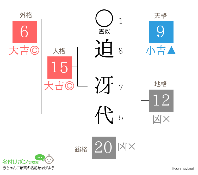 迫 冴代さんの姓名判断結果