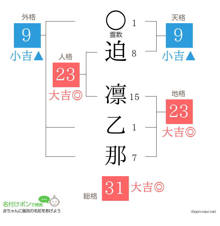 迫 凛乙那さんの姓名判断結果