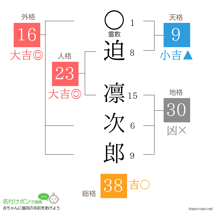 迫 凛次郎さんの姓名判断結果