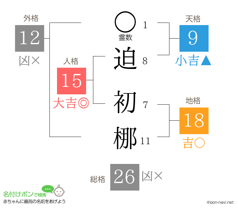 迫 初梛さんの姓名判断結果