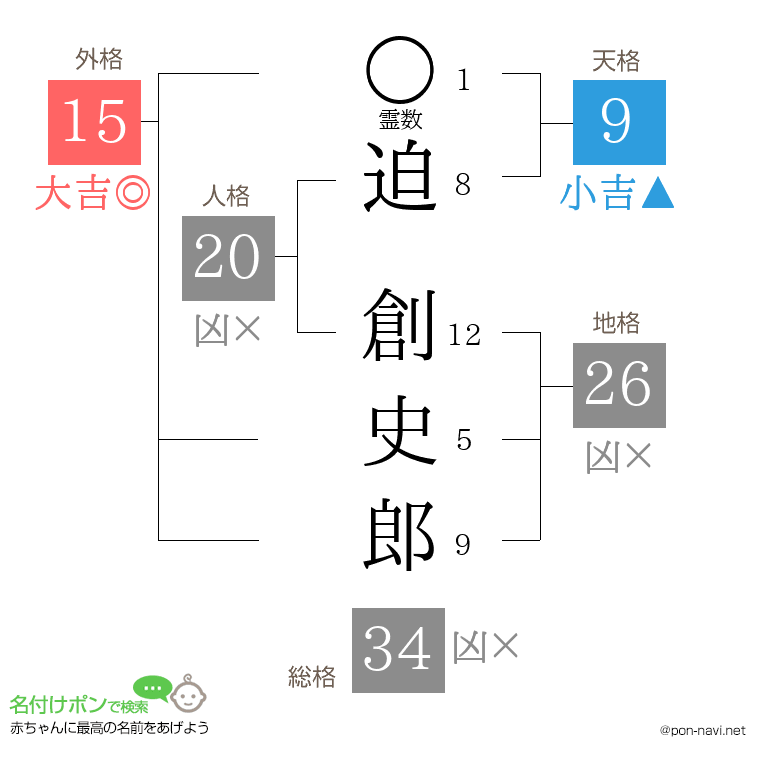 迫 創史郎さんの姓名判断結果