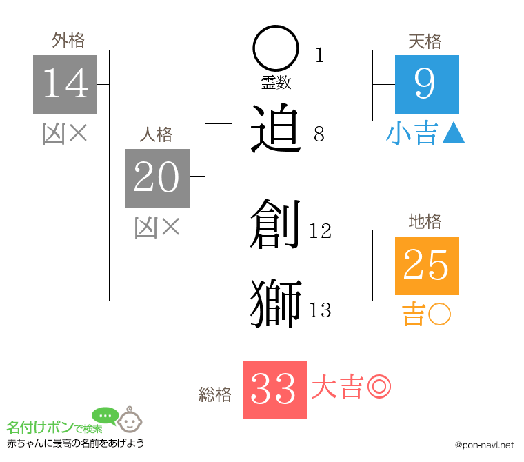 迫 創獅さんの姓名判断結果