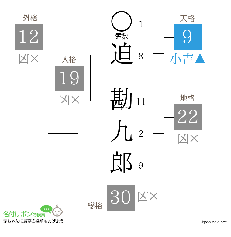 迫 勘九郎さんの姓名判断結果