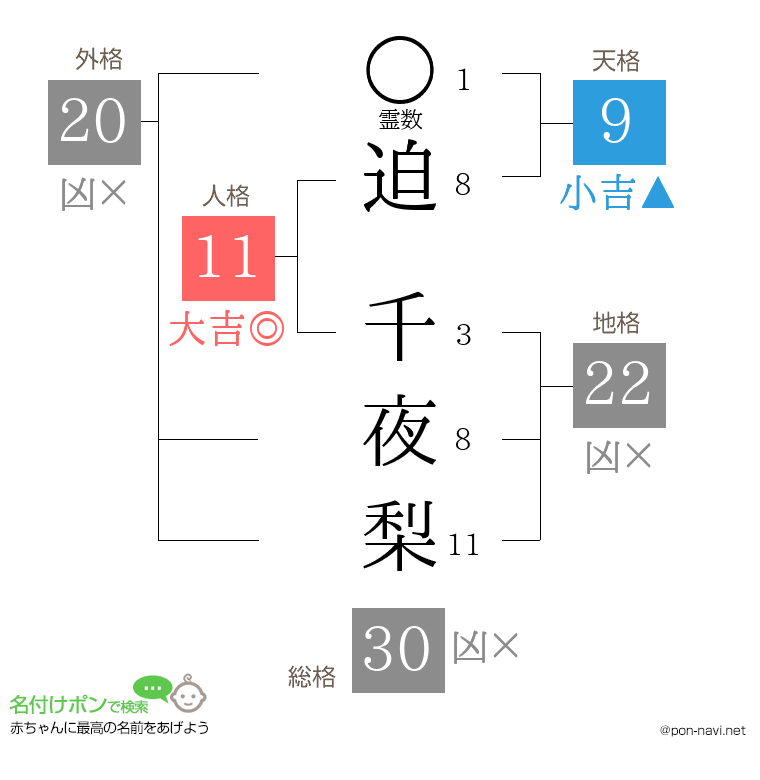 迫 千夜梨さんの姓名判断結果
