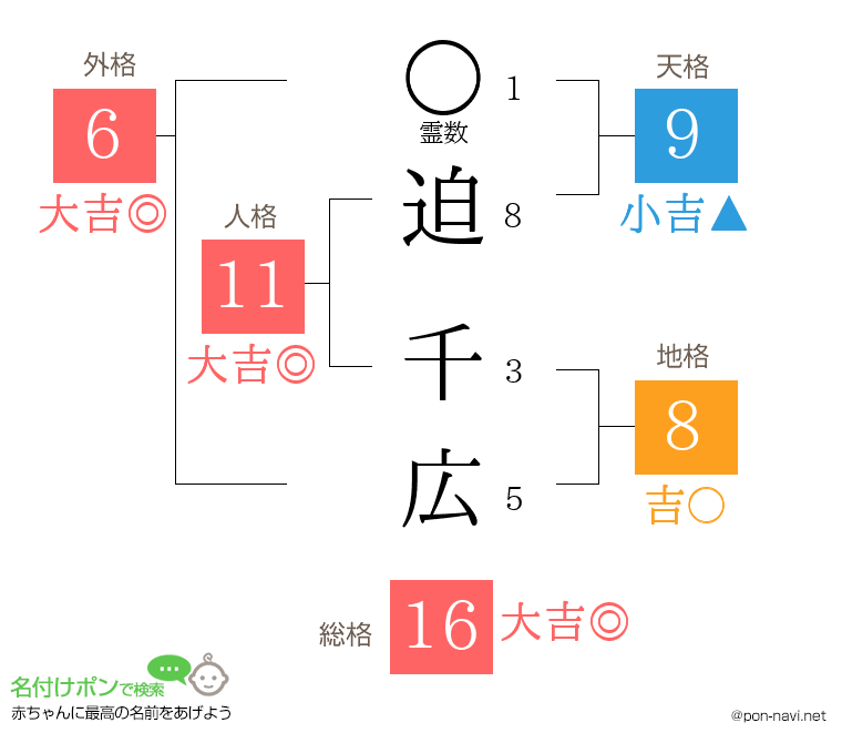 迫 千広さんの姓名判断結果