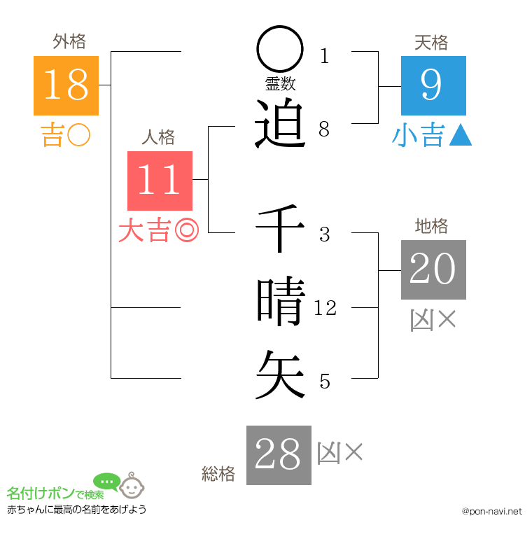 迫 千晴矢さんの姓名判断結果