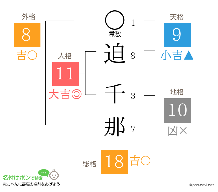 迫 千那さんの姓名判断結果