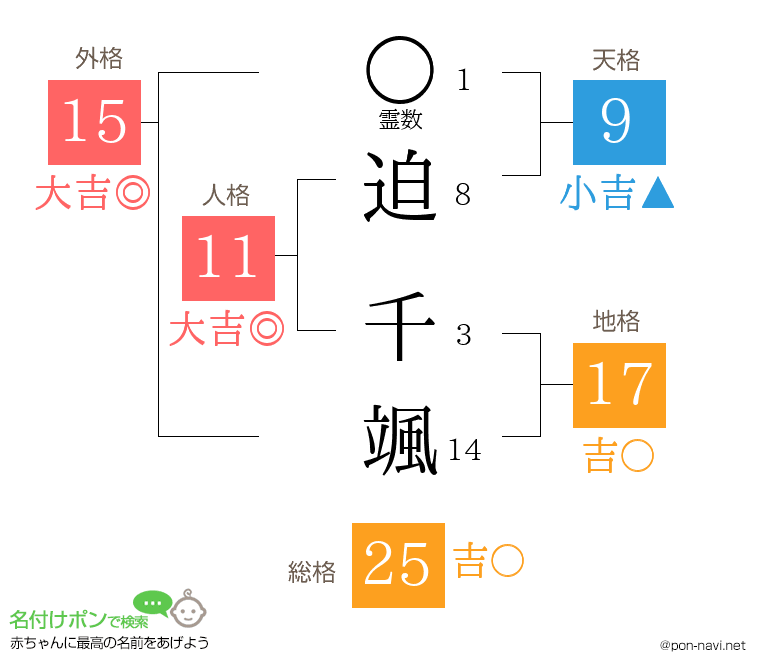 迫 千颯さんの姓名判断結果