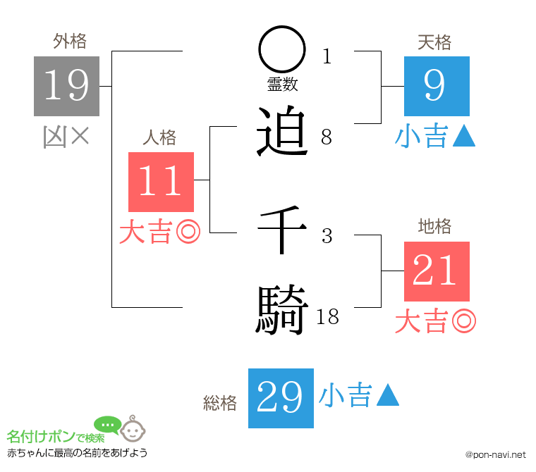 迫 千騎さんの姓名判断結果