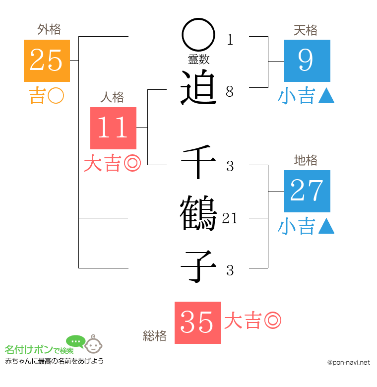 迫 千鶴子さんの姓名判断結果
