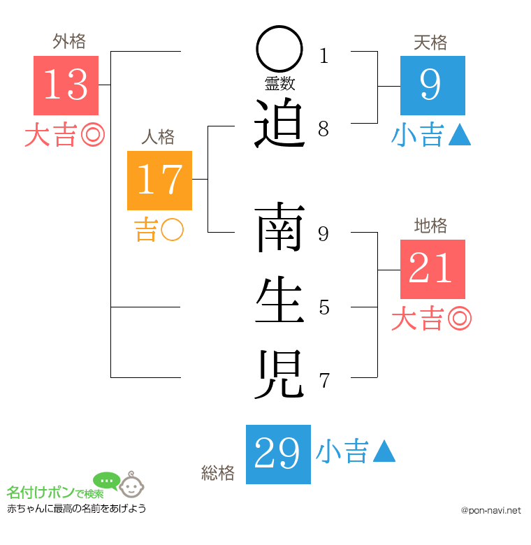 迫 南生児さんの姓名判断結果