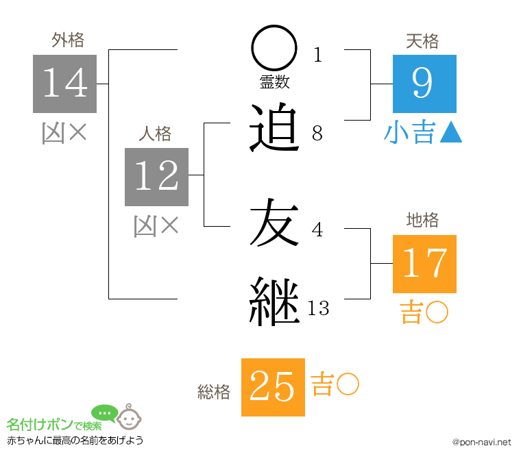 迫 友継さんの姓名判断結果