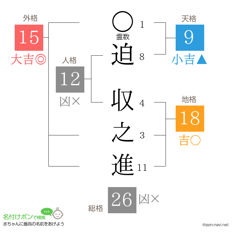 迫 収之進さんの姓名判断結果