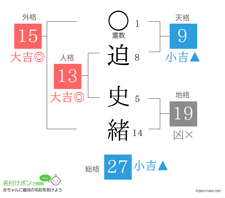 迫 史緒さんの姓名判断結果