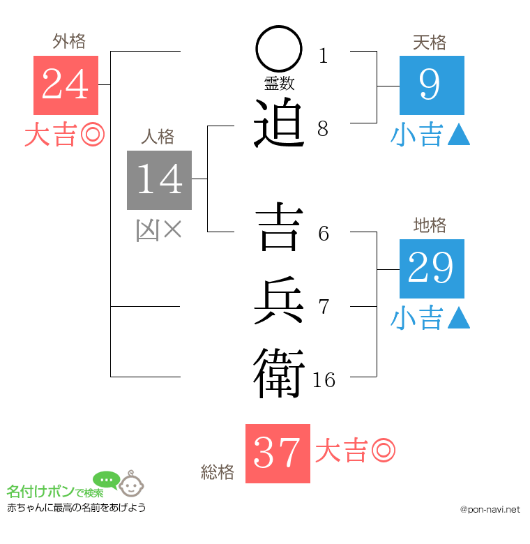 迫 吉兵衛さんの姓名判断結果