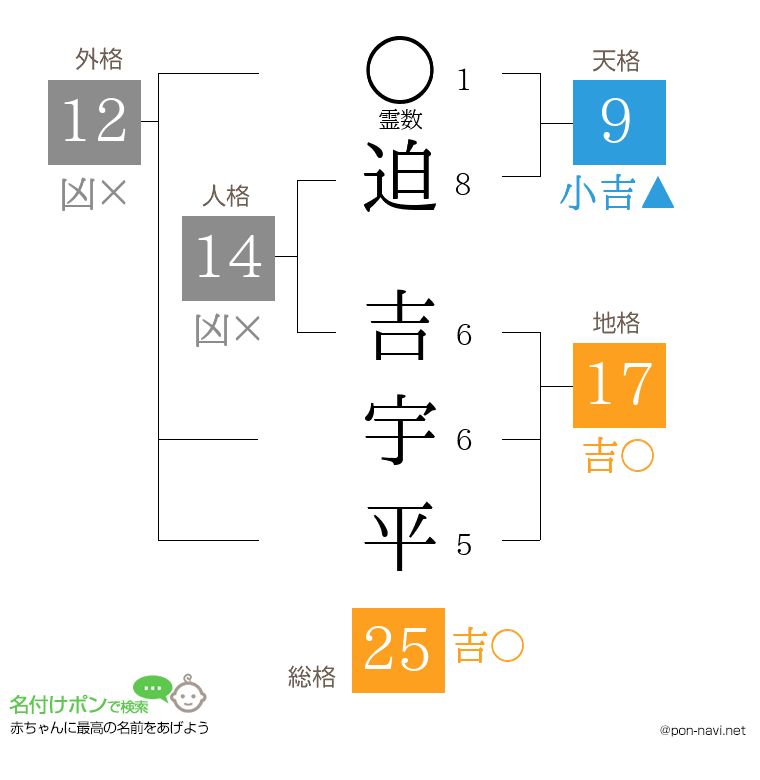 迫 吉宇平さんの姓名判断結果