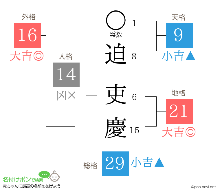 迫 吏慶さんの姓名判断結果