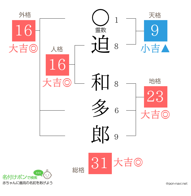 迫 和多郎さんの姓名判断結果