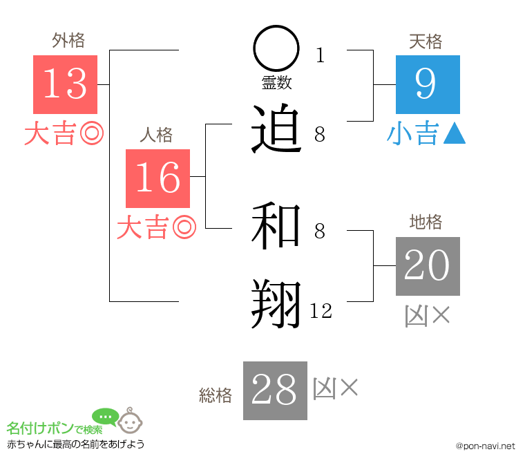 迫 和翔さんの姓名判断結果