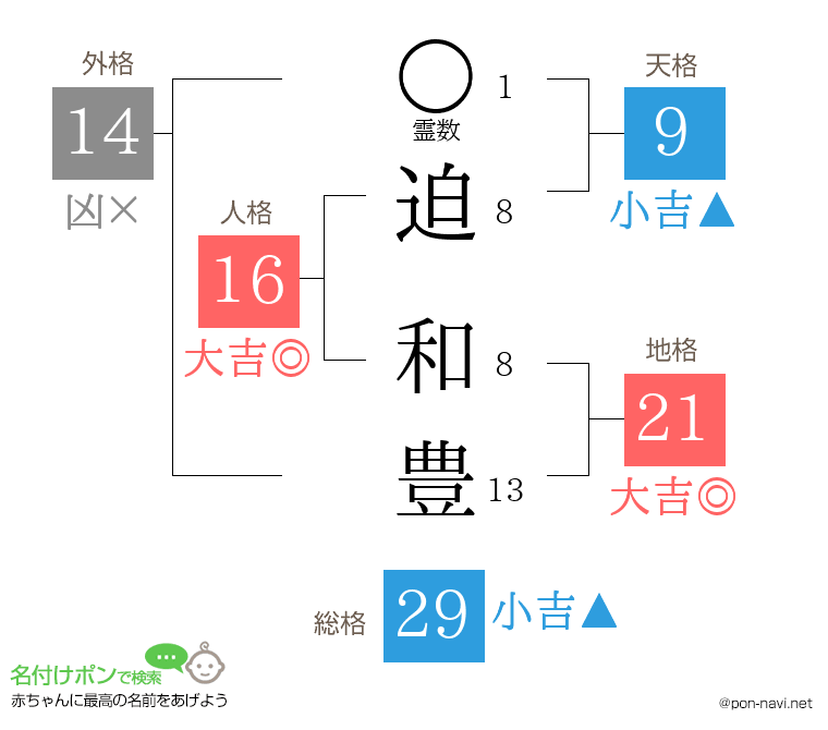 迫 和豊さんの姓名判断結果