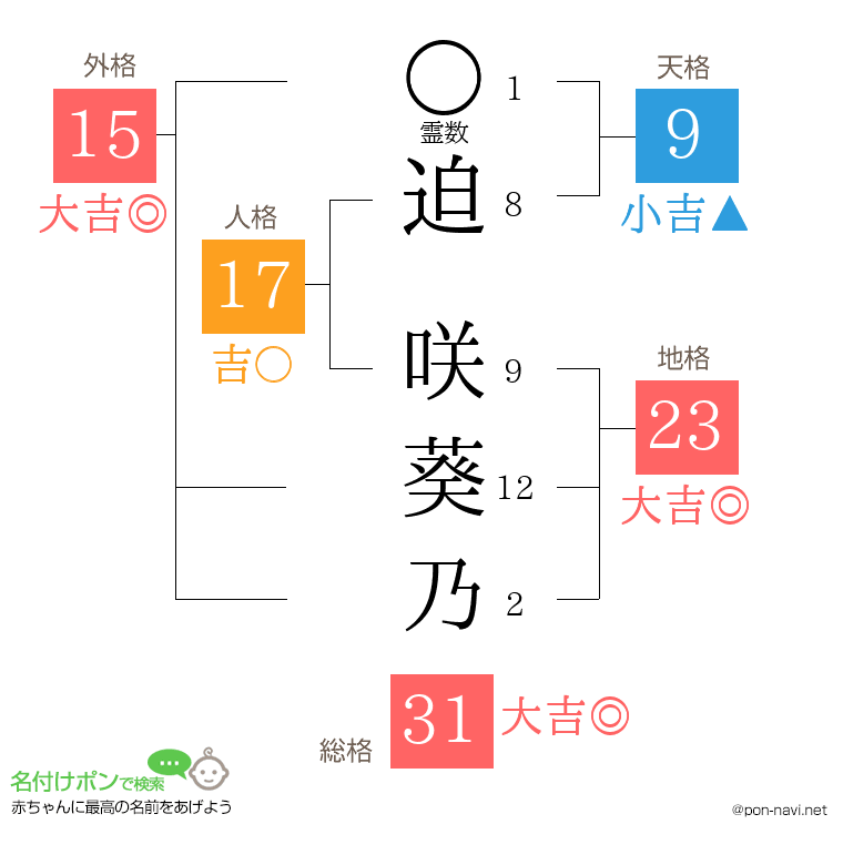 迫 咲葵乃さんの姓名判断結果