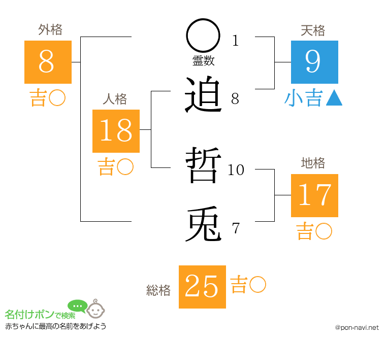 迫 哲兎さんの姓名判断結果