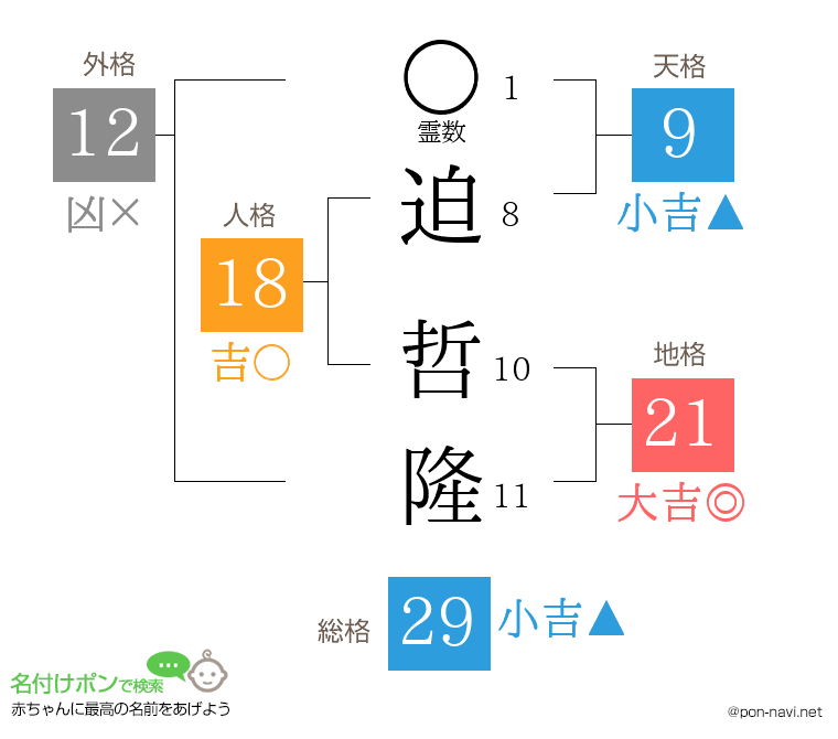 迫 哲隆さんの姓名判断結果