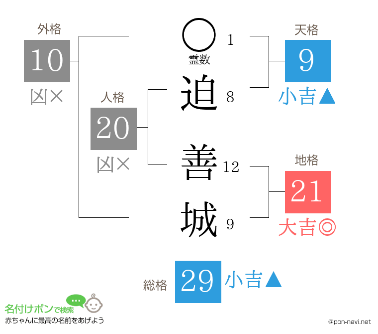 迫 善城さんの姓名判断結果