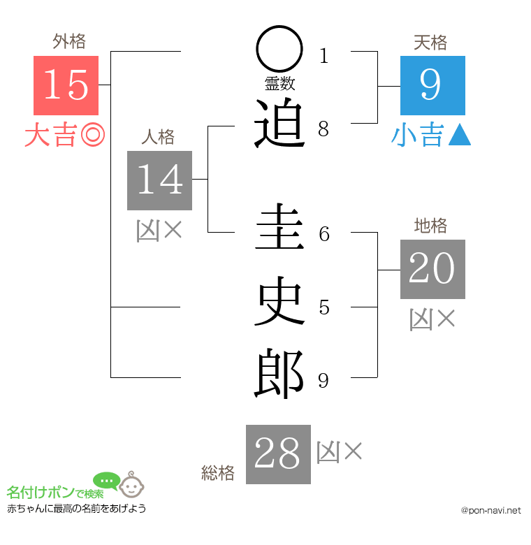 迫 圭史郎さんの姓名判断結果