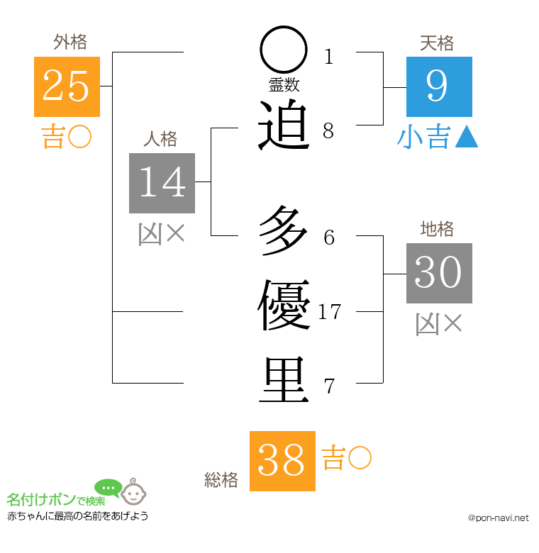 迫 多優里さんの姓名判断結果