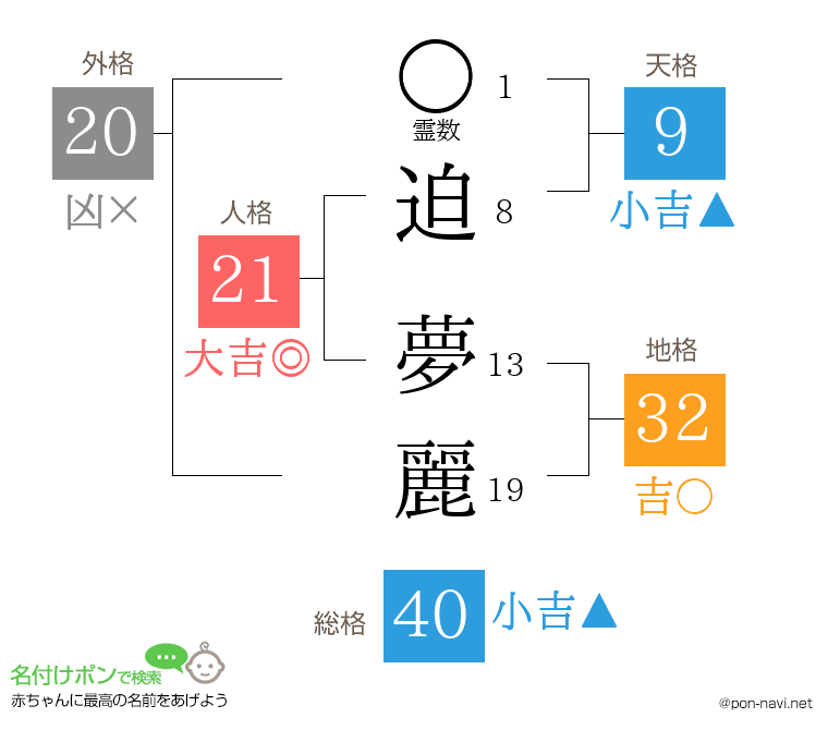 迫 夢麗さんの姓名判断結果