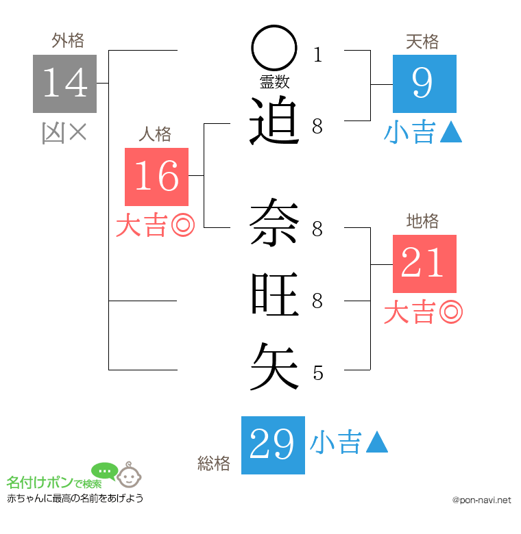 迫 奈旺矢さんの姓名判断結果