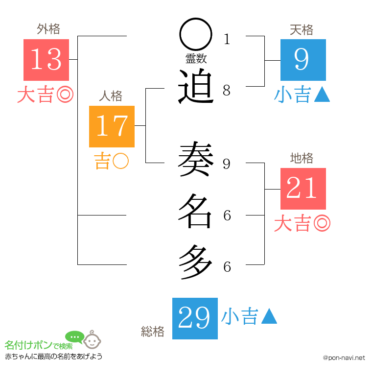 迫 奏名多さんの姓名判断結果