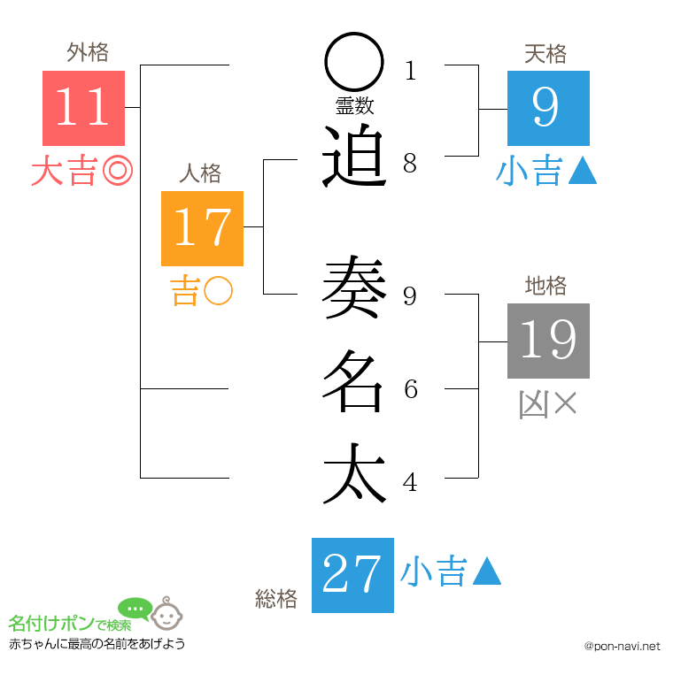 迫 奏名太さんの姓名判断結果