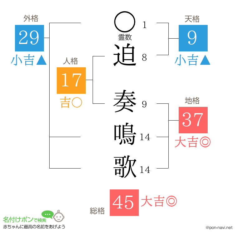 迫 奏鳴歌さんの姓名判断結果