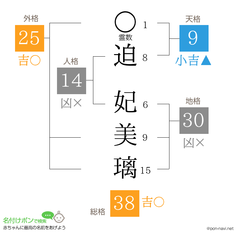 迫 妃美璃さんの姓名判断結果