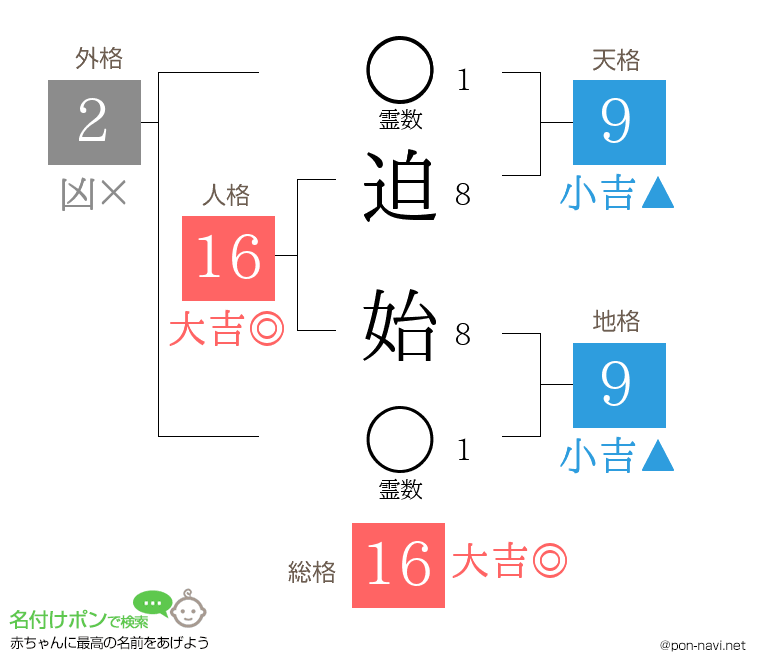 迫 始さんの姓名判断結果