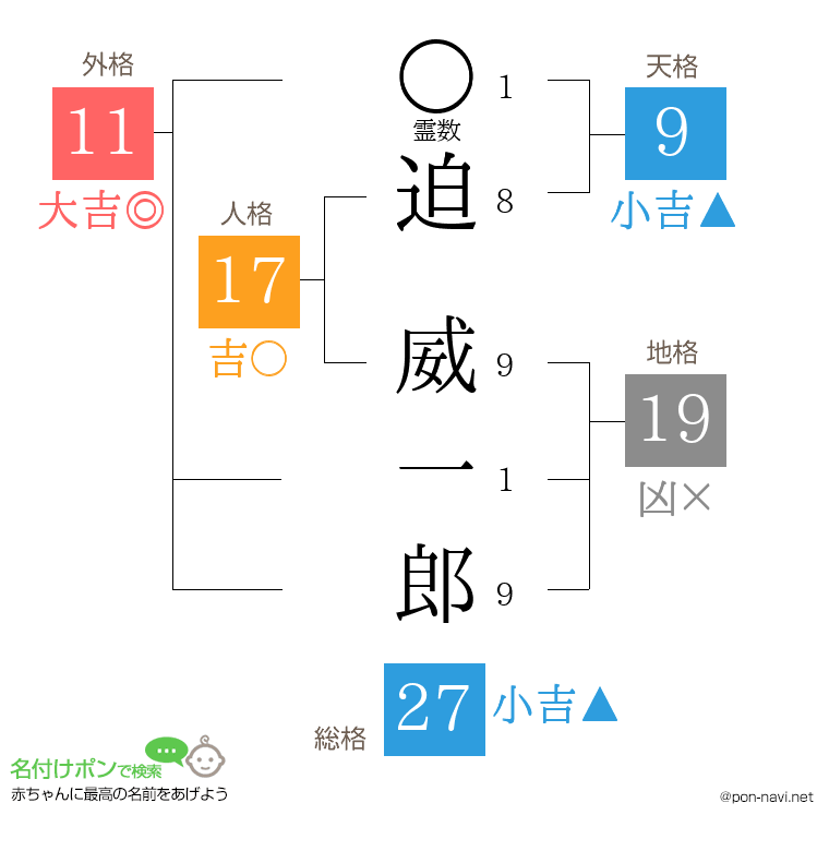 迫 威一郎さんの姓名判断結果