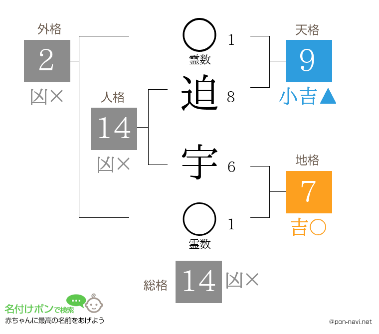 迫 宇さんの姓名判断結果