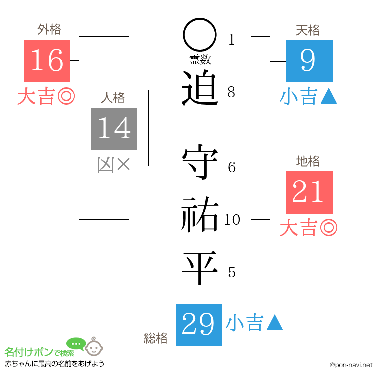 迫 守祐平さんの姓名判断結果