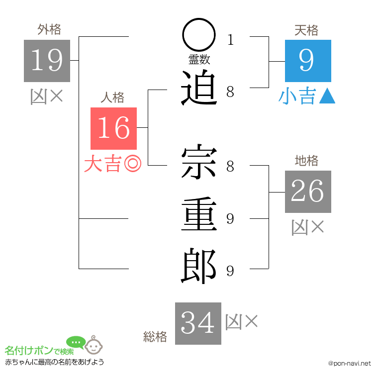 迫 宗重郎さんの姓名判断結果