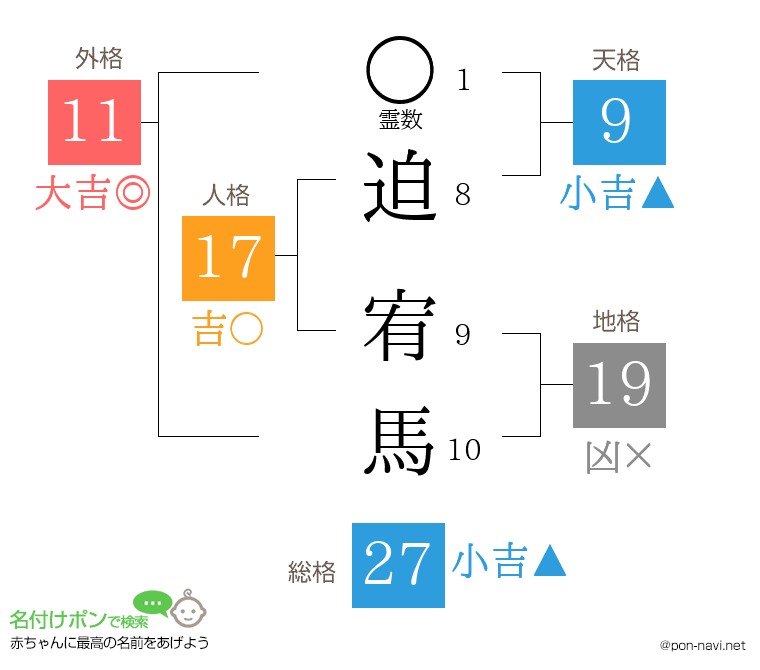 迫 宥馬さんの姓名判断結果
