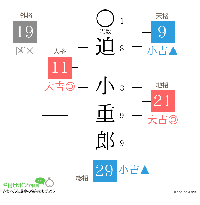 迫 小重郎さんの姓名判断結果