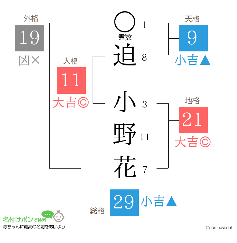 迫 小野花さんの姓名判断結果
