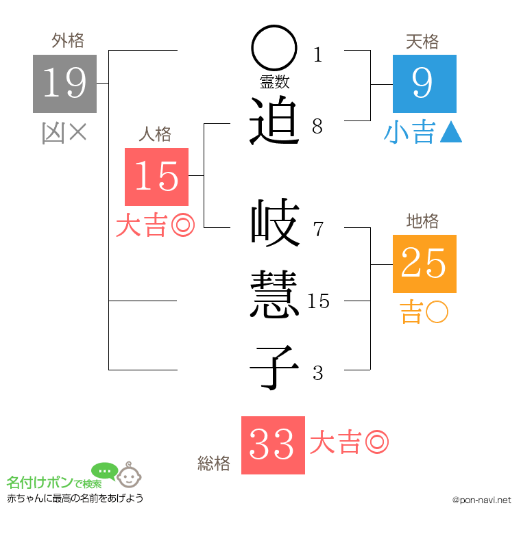 迫 岐慧子さんの姓名判断結果