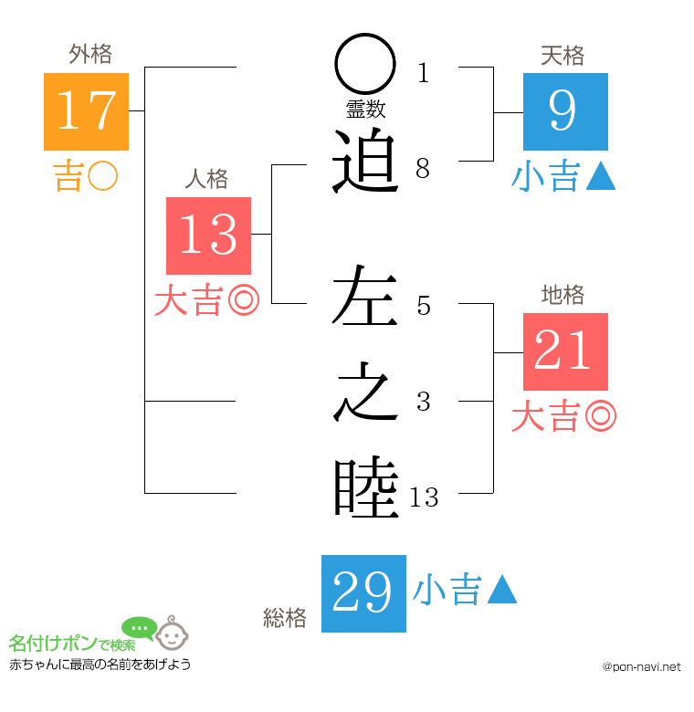 迫 左之睦さんの姓名判断結果